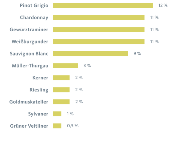 Anbaufläche nach Weißweinsorten Südtirol