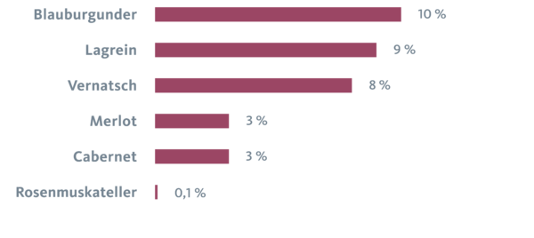Anbaufläche nach Rotweinsorten