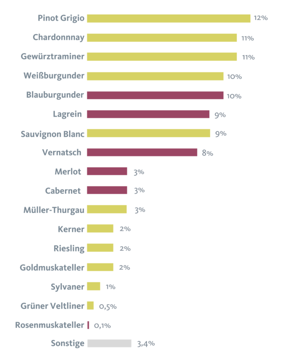 Anbaufläche nach Sorten Südtirol